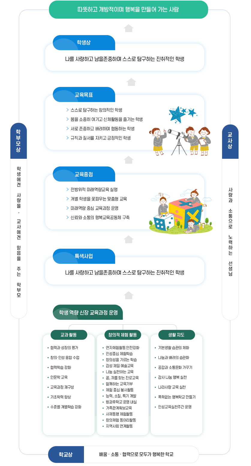 대구진천초등학교 교육방향 이미지